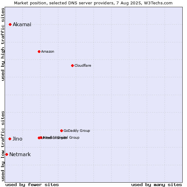 Market position of Akamai vs. Jino vs. Netmark