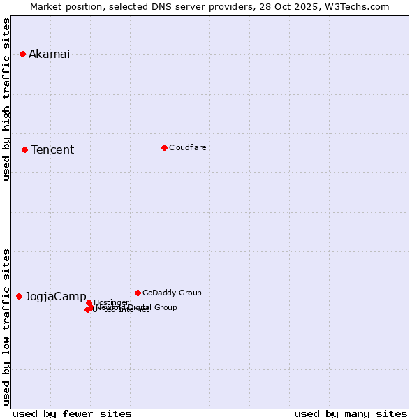 Market position of Tencent vs. Akamai vs. JogjaCamp