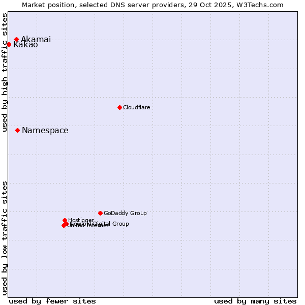 Market position of Namespace vs. Akamai vs. Kakao
