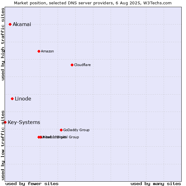 Market position of Linode vs. Akamai vs. Key-Systems