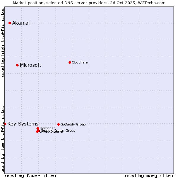 Market position of Microsoft vs. Akamai vs. Key-Systems