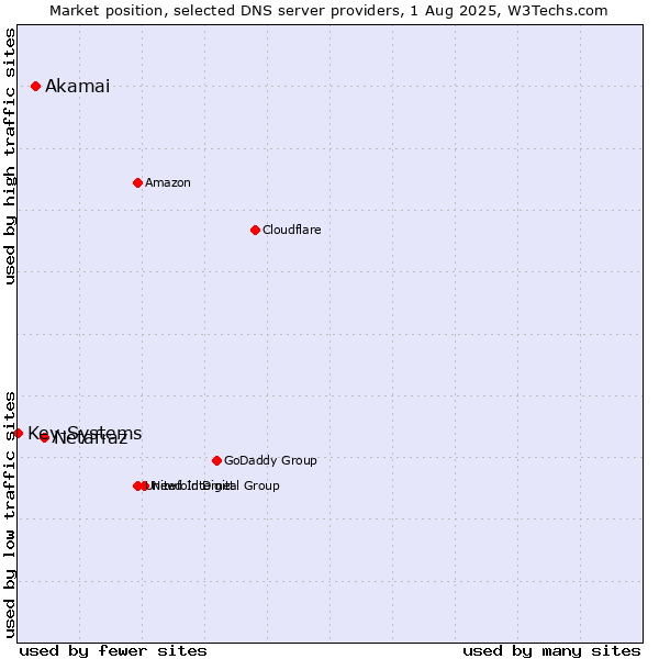 Market position of Netafraz vs. Akamai vs. Key-Systems