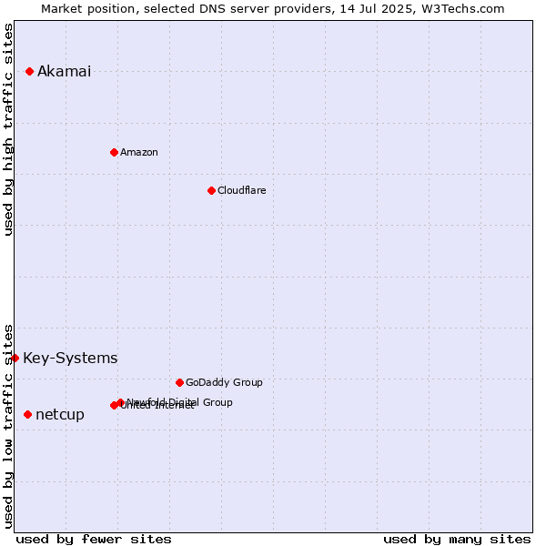 Market position of Akamai vs. netcup vs. Key-Systems