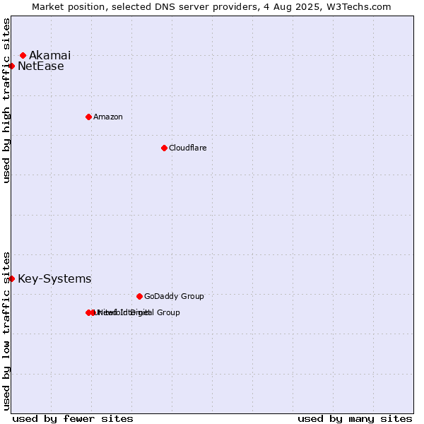 Market position of Akamai vs. Key-Systems vs. NetEase