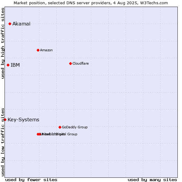 Market position of Akamai vs. IBM vs. Key-Systems