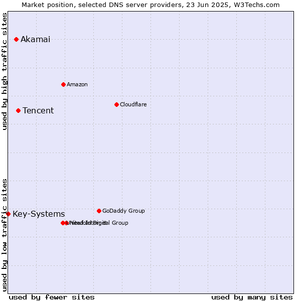 Market position of Tencent vs. Akamai vs. Key-Systems