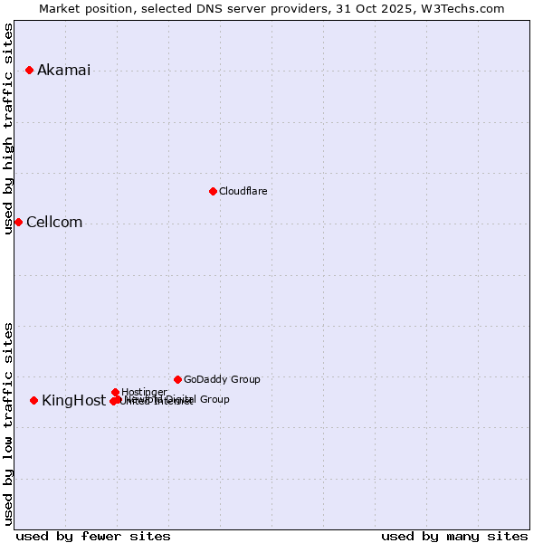 Market position of KingHost vs. Akamai vs. Cellcom
