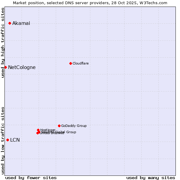 Market position of Akamai vs. LCN vs. NetCologne