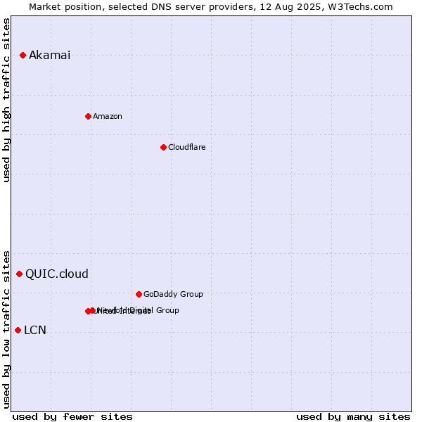 Market position of Akamai vs. QUIC.cloud vs. LCN
