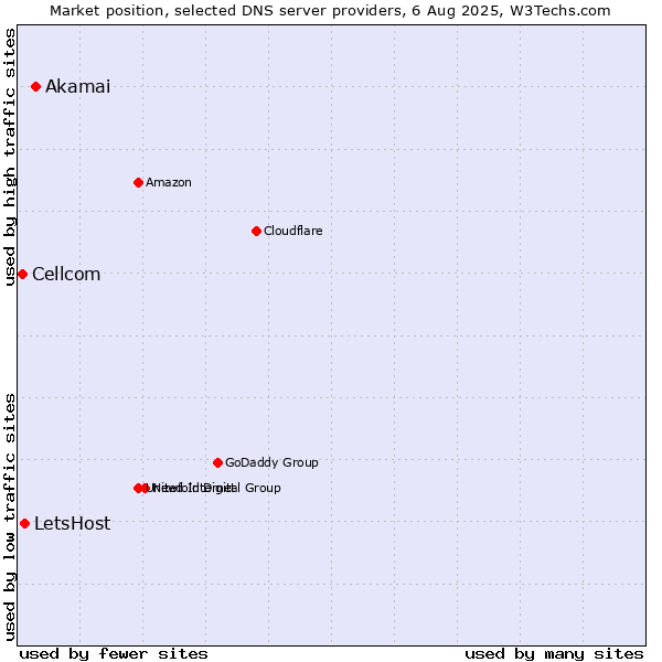 Market position of Akamai vs. LetsHost vs. Cellcom