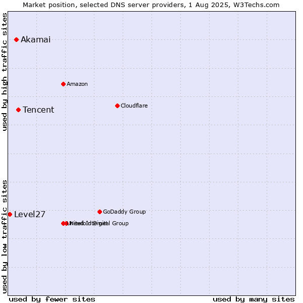 Market position of Tencent vs. Akamai vs. Level27