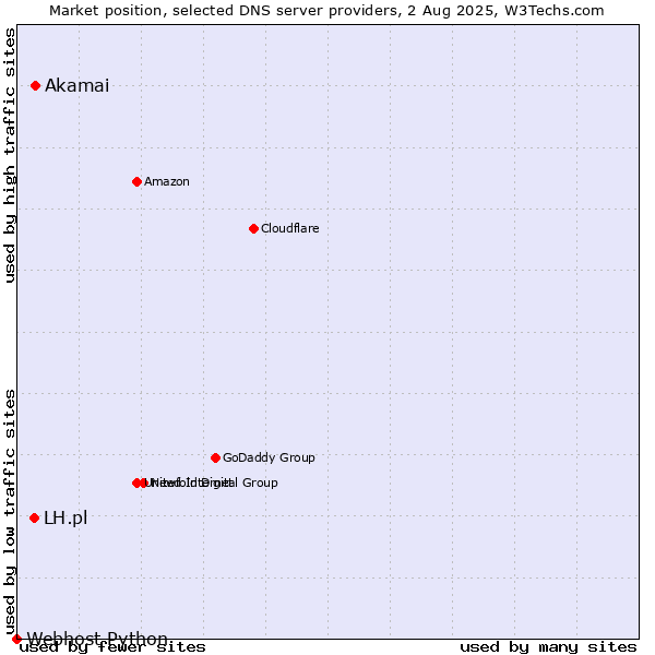 Market position of Akamai vs. LH.pl vs. Webhost Python