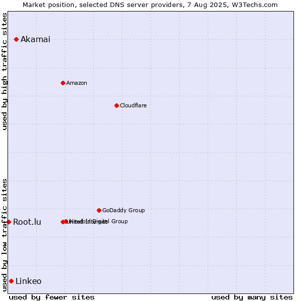 Market position of Akamai vs. Linkeo vs. Root.lu