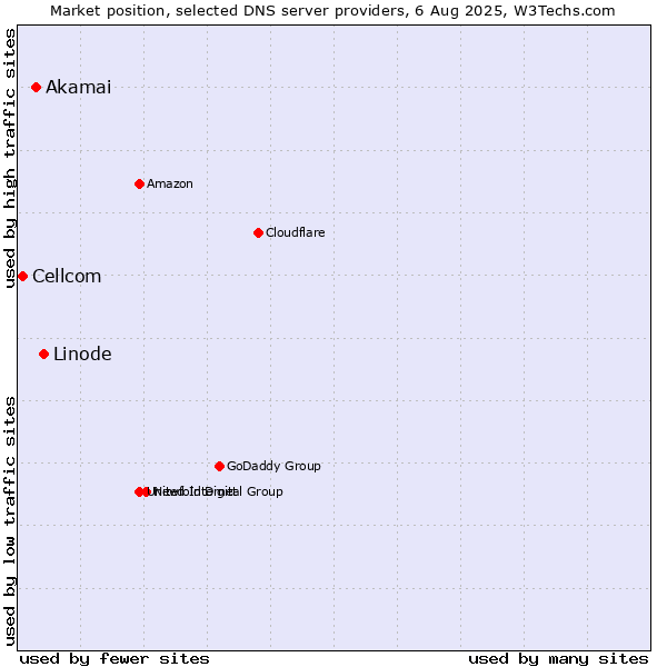 Market position of Linode vs. Akamai vs. Cellcom