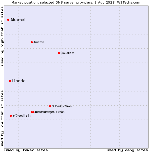Market position of o2switch vs. Linode vs. Akamai