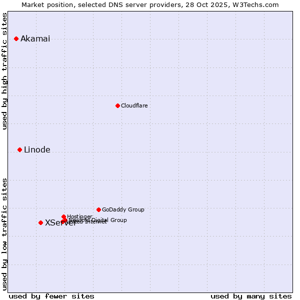 Market position of XServer vs. Linode vs. Akamai