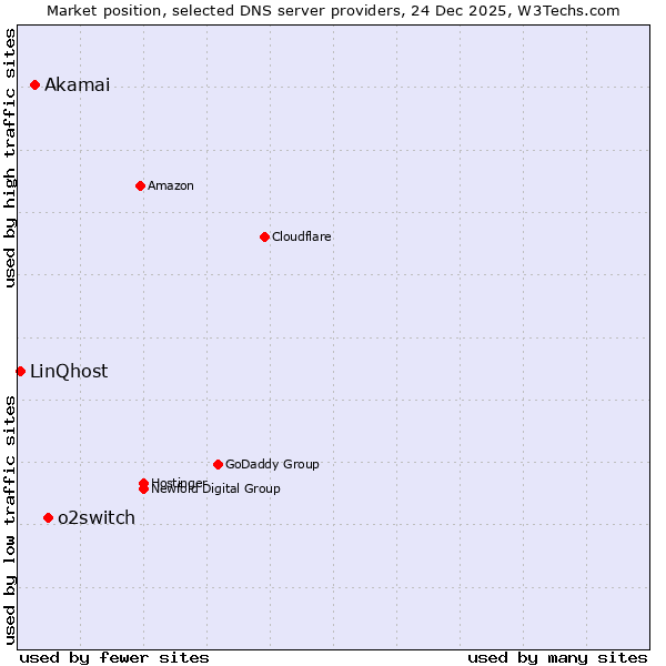 Market position of o2switch vs. Akamai vs. LinQhost