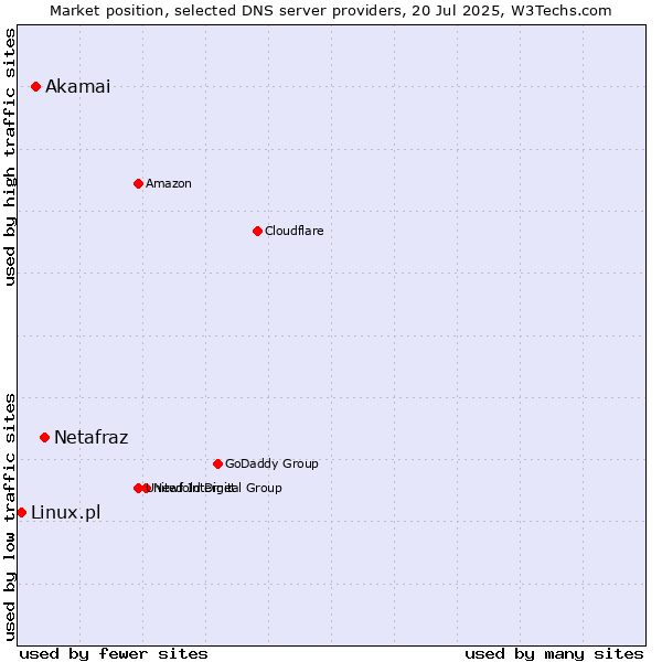 Market position of Netafraz vs. Akamai vs. Linux.pl