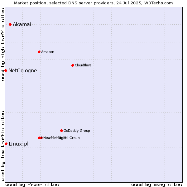 Market position of Akamai vs. Linux.pl vs. NetCologne