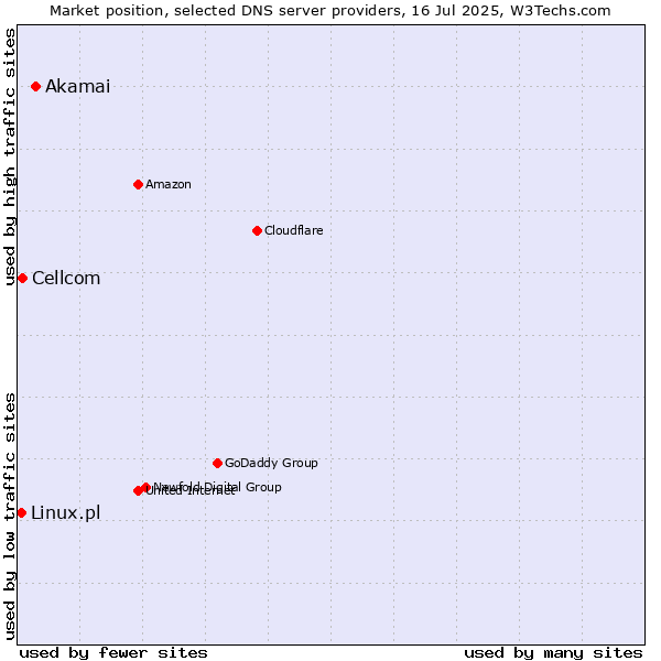 Market position of Akamai vs. Cellcom vs. Linux.pl