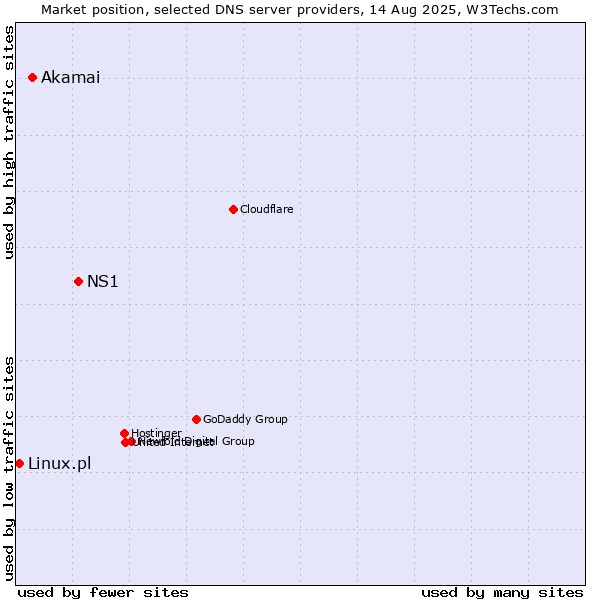 Market position of NS1 vs. Akamai vs. Linux.pl