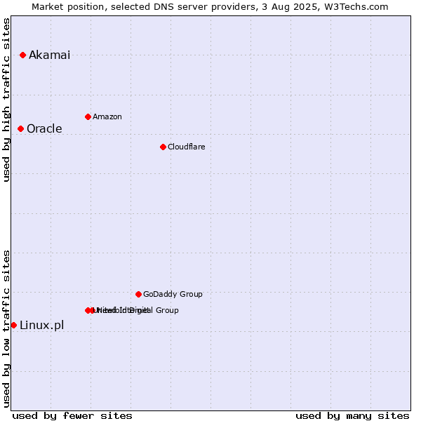 Market position of Akamai vs. Oracle vs. Linux.pl