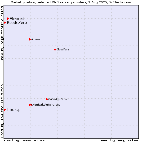 Market position of Akamai vs. RcodeZero vs. Linux.pl