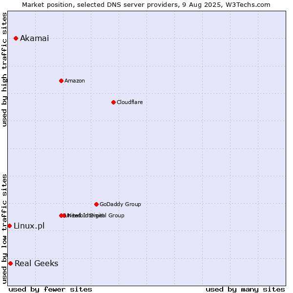 Market position of Akamai vs. Real Geeks vs. Linux.pl