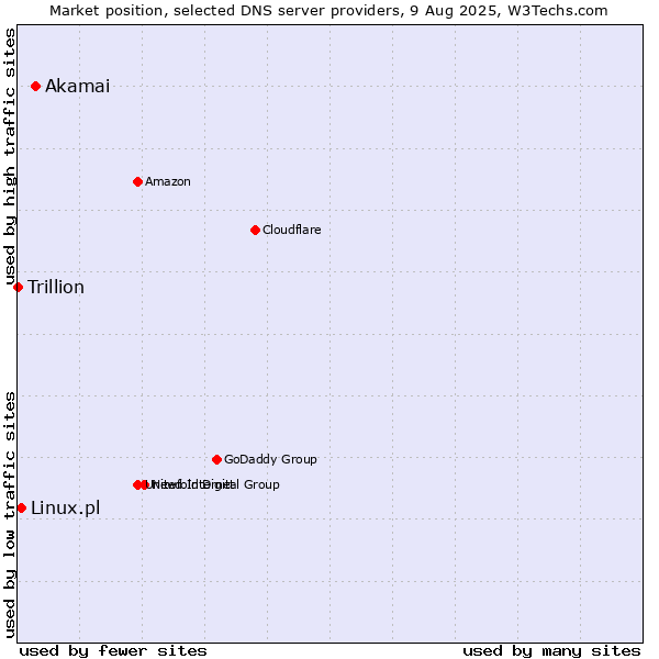 Market position of Akamai vs. Linux.pl vs. Trillion