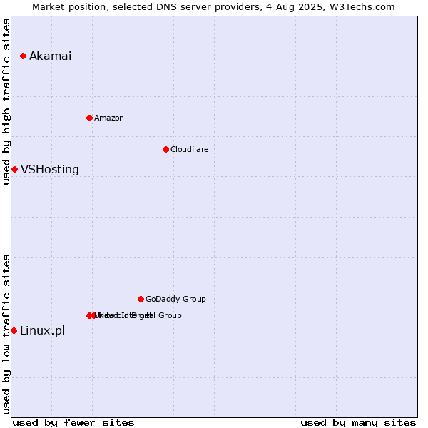 Market position of Akamai vs. VSHosting vs. Linux.pl