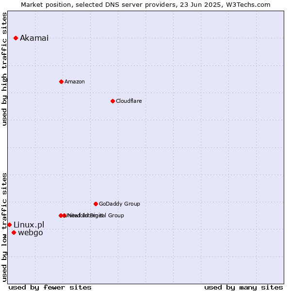 Market position of Akamai vs. webgo vs. Linux.pl