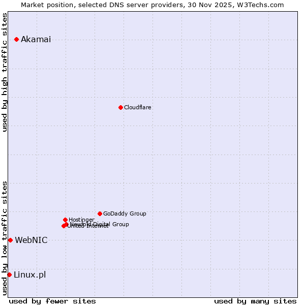 Market position of Akamai vs. WebNIC vs. Linux.pl
