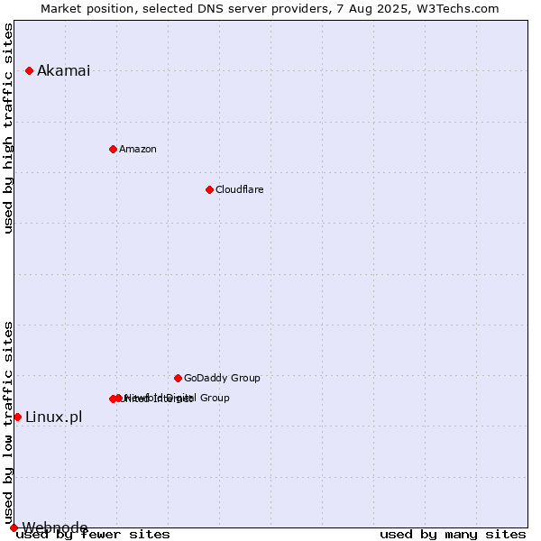 Market position of Akamai vs. Linux.pl vs. Webnode