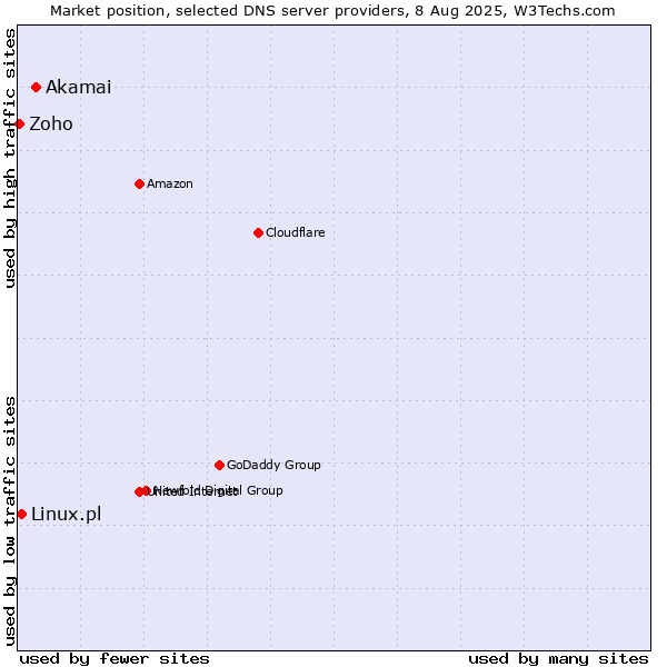 Market position of Akamai vs. Linux.pl vs. Zoho