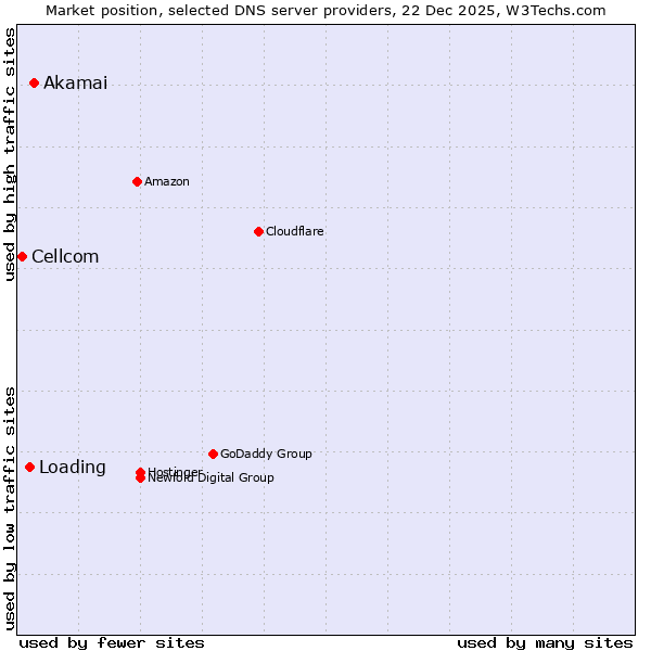 Market position of Akamai vs. Loading vs. Cellcom