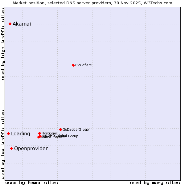 Market position of Openprovider vs. Akamai vs. Loading