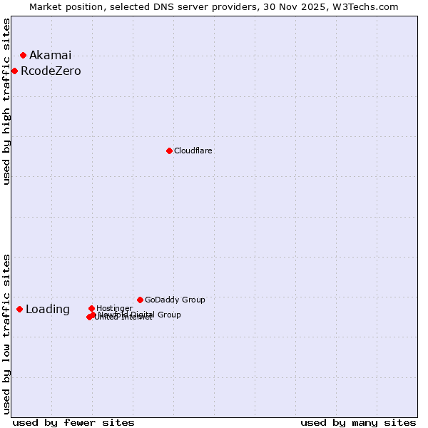 Market position of Akamai vs. Loading vs. RcodeZero