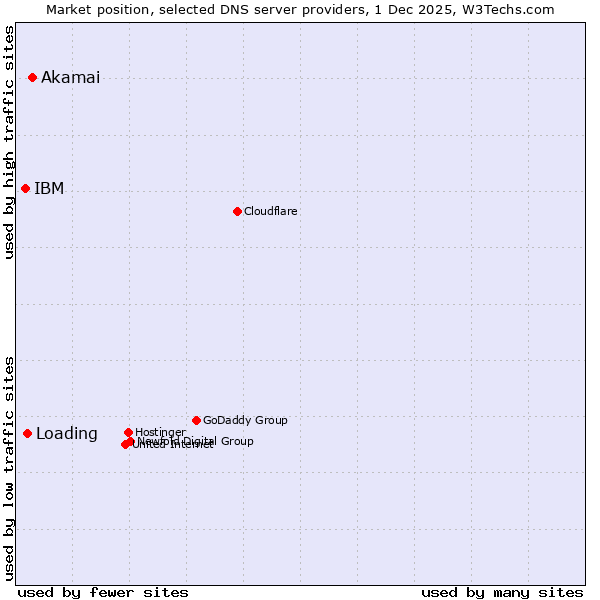 Market position of Akamai vs. Loading vs. IBM