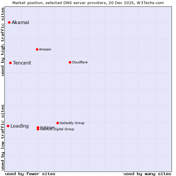 Market position of Tencent vs. Akamai vs. Loading