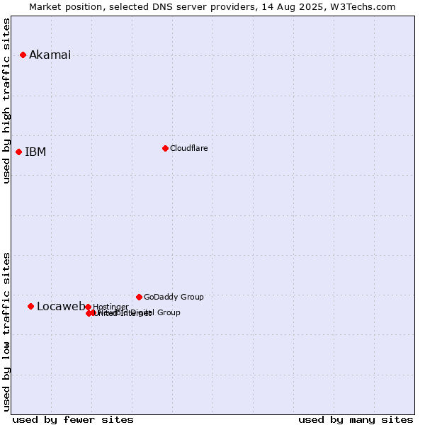 Market position of Locaweb vs. Akamai vs. IBM