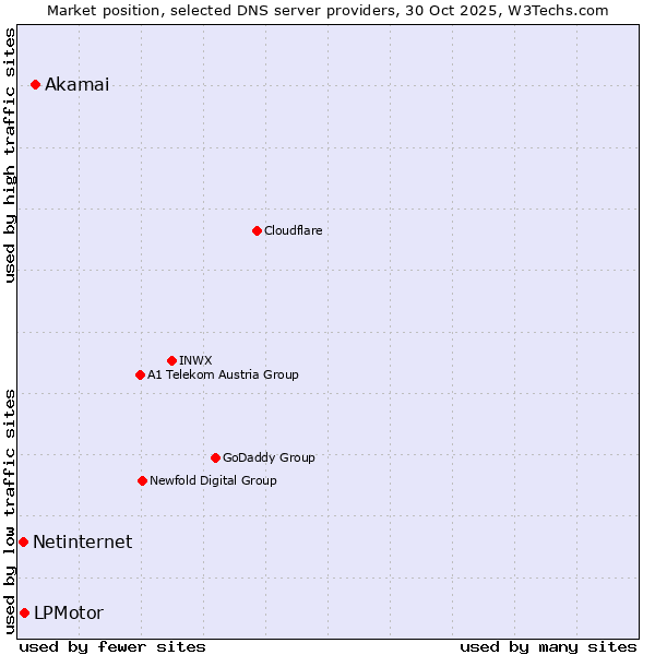 Market position of Akamai vs. LPMotor vs. Netinternet