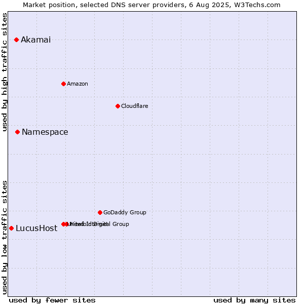 Market position of Namespace vs. Akamai vs. LucusHost