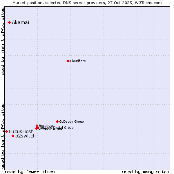 Market position of o2switch vs. Akamai vs. LucusHost
