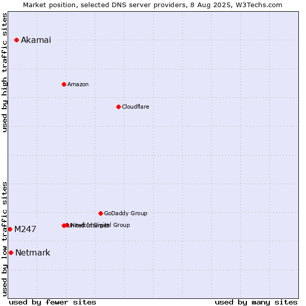 Market position of Akamai vs. Netmark vs. M247