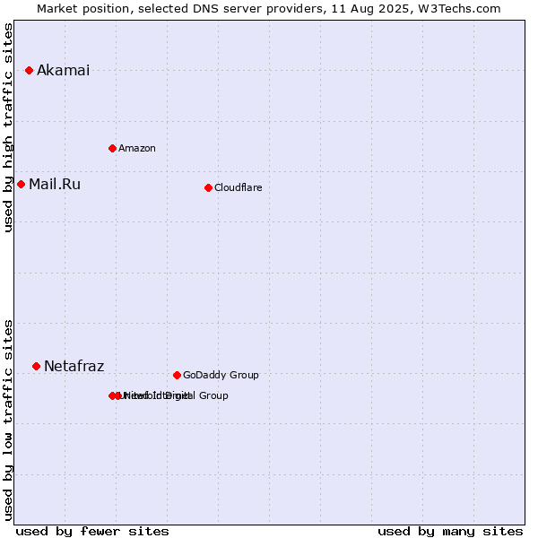 Market position of Netafraz vs. Akamai vs. Mail.Ru