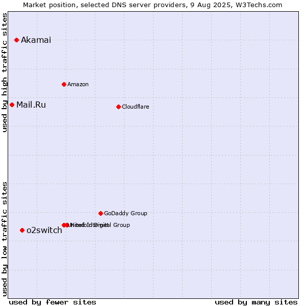 Market position of o2switch vs. Akamai vs. Mail.Ru