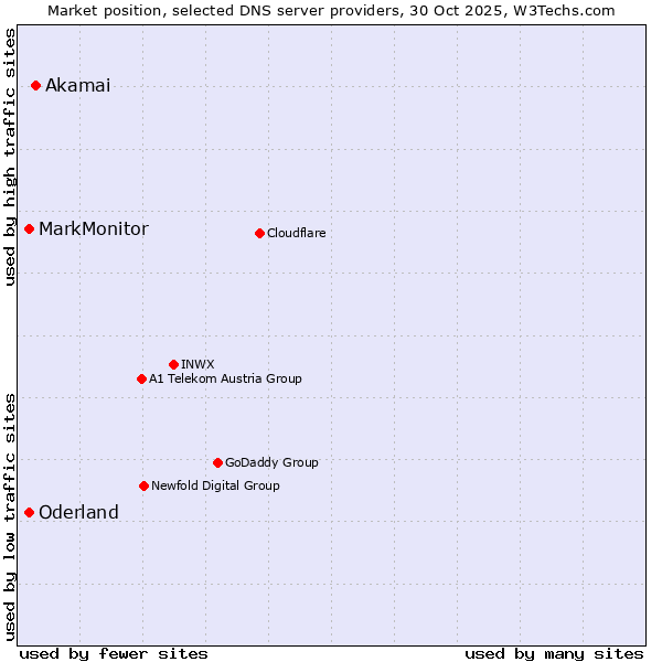 Market position of Akamai vs. MarkMonitor vs. Oderland