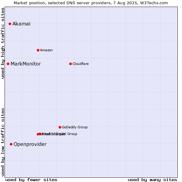 Market position of Openprovider vs. Akamai vs. MarkMonitor