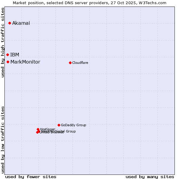 Market position of Akamai vs. MarkMonitor vs. IBM