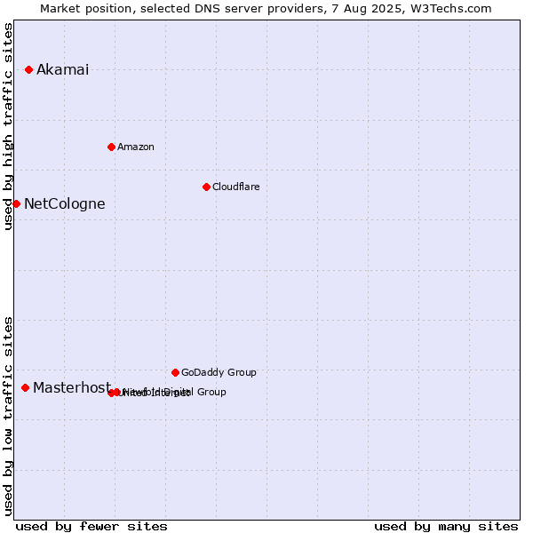 Market position of Akamai vs. Masterhost vs. NetCologne